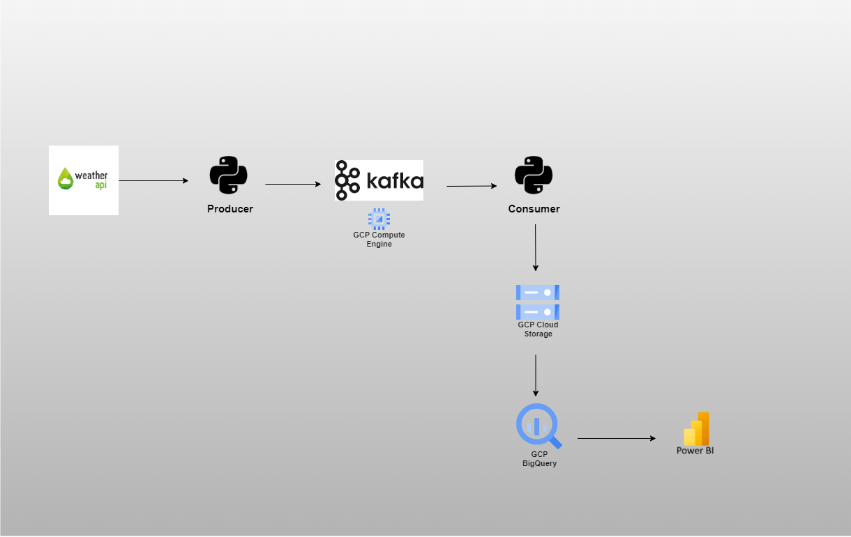 Project Architecture